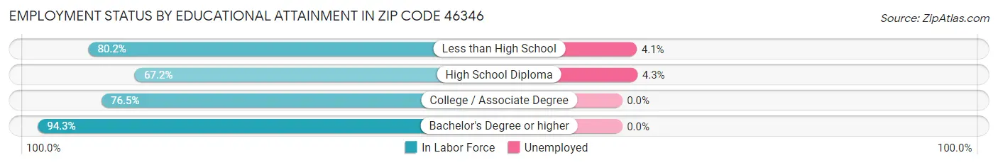 Employment Status by Educational Attainment in Zip Code 46346