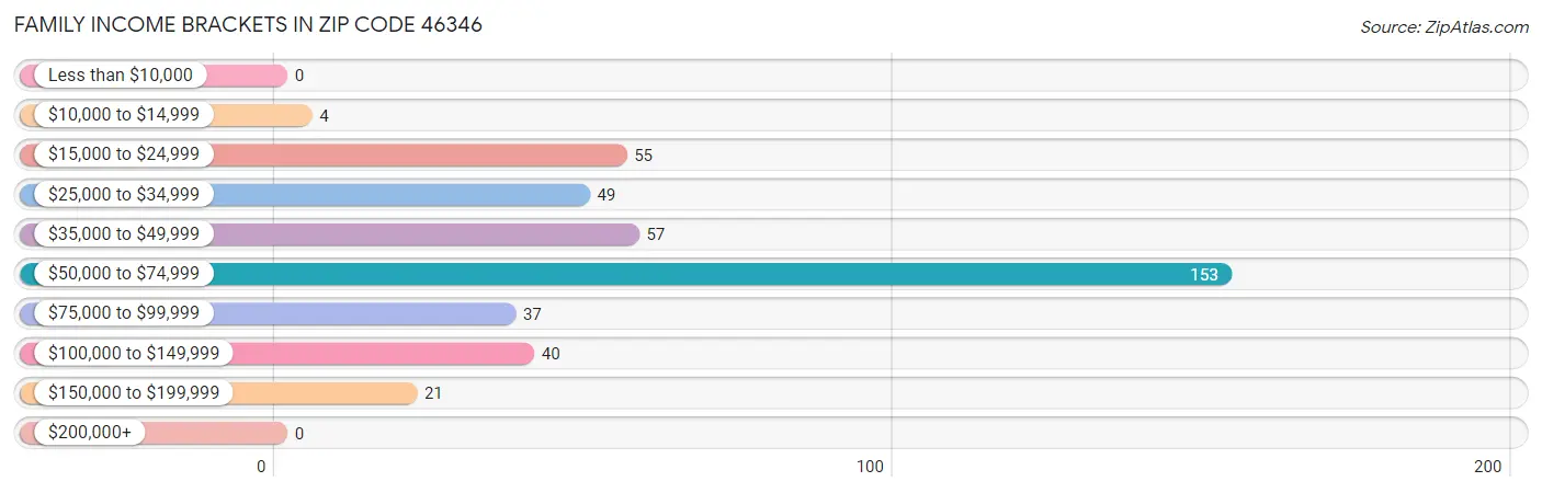 Family Income Brackets in Zip Code 46346