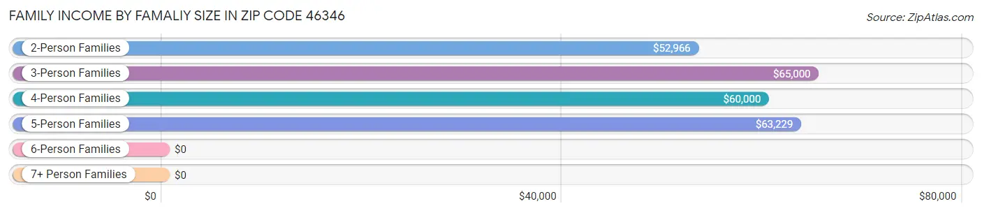 Family Income by Famaliy Size in Zip Code 46346