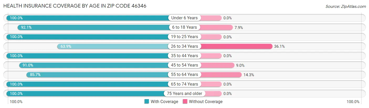 Health Insurance Coverage by Age in Zip Code 46346