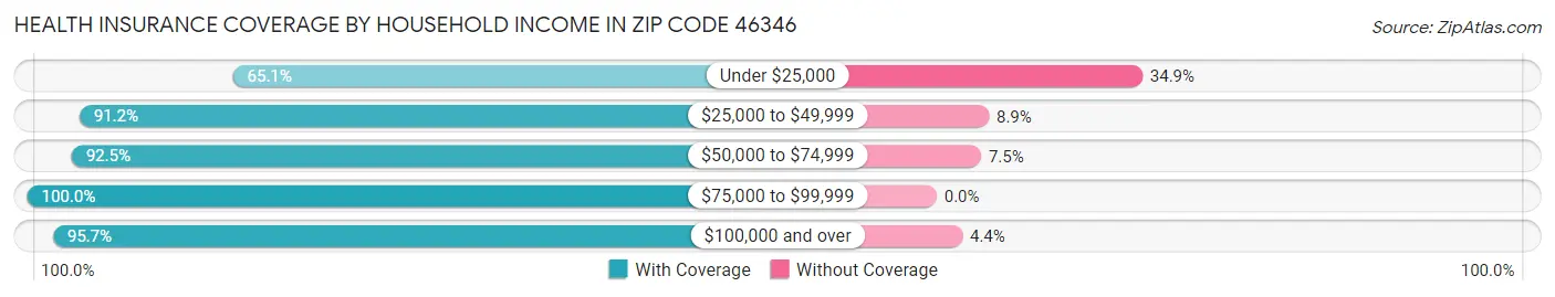 Health Insurance Coverage by Household Income in Zip Code 46346