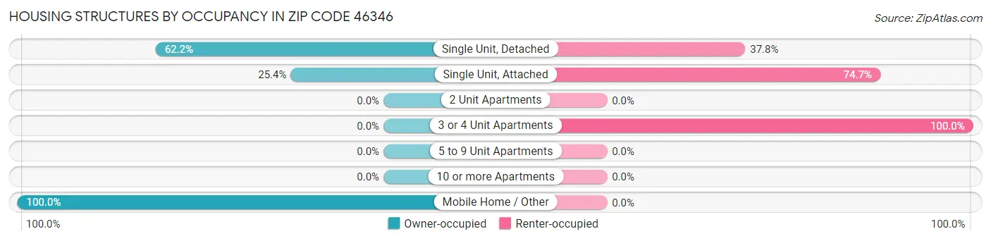 Housing Structures by Occupancy in Zip Code 46346