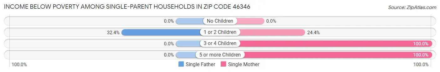 Income Below Poverty Among Single-Parent Households in Zip Code 46346