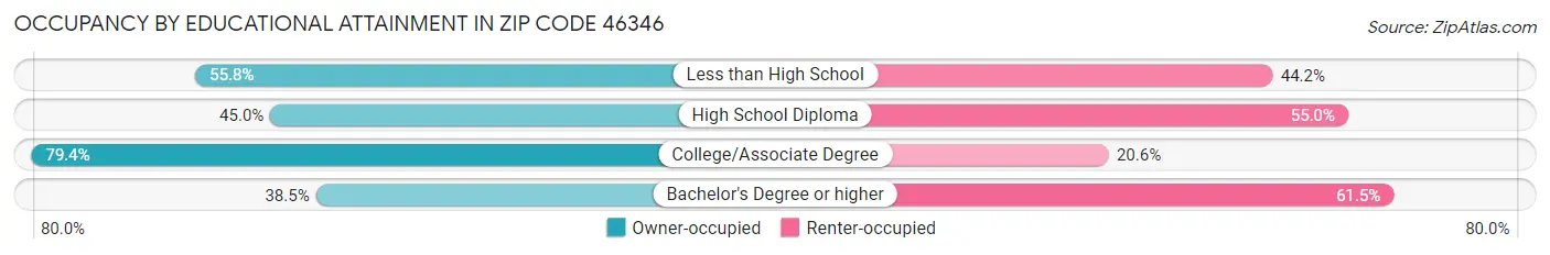 Occupancy by Educational Attainment in Zip Code 46346