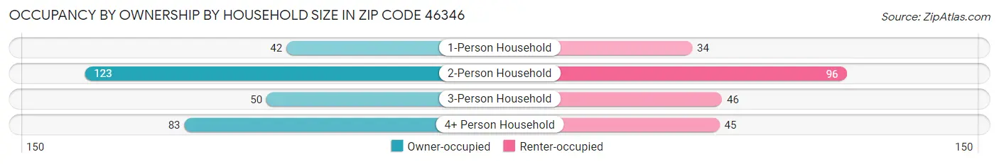Occupancy by Ownership by Household Size in Zip Code 46346