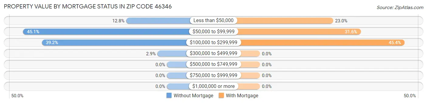 Property Value by Mortgage Status in Zip Code 46346