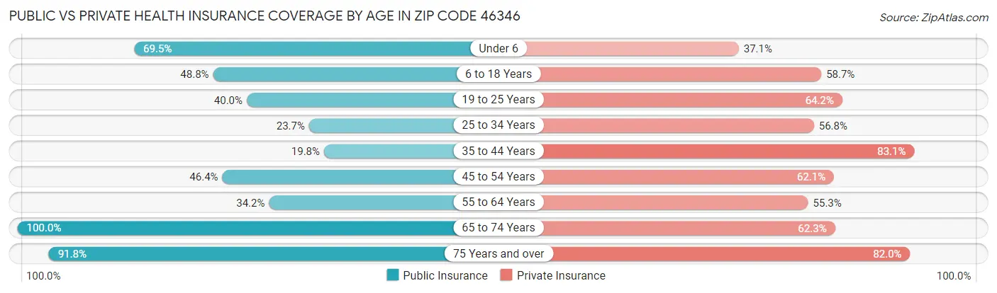 Public vs Private Health Insurance Coverage by Age in Zip Code 46346