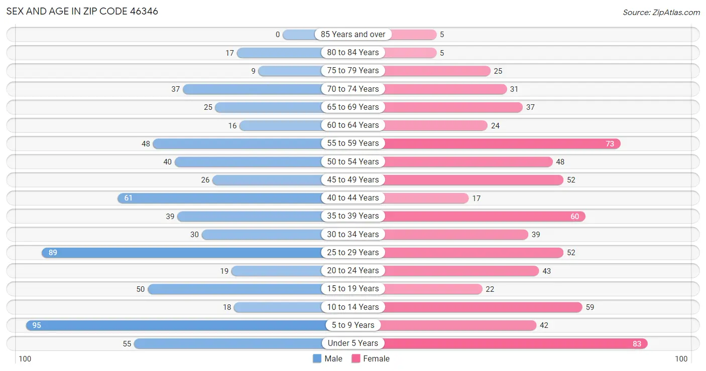 Sex and Age in Zip Code 46346