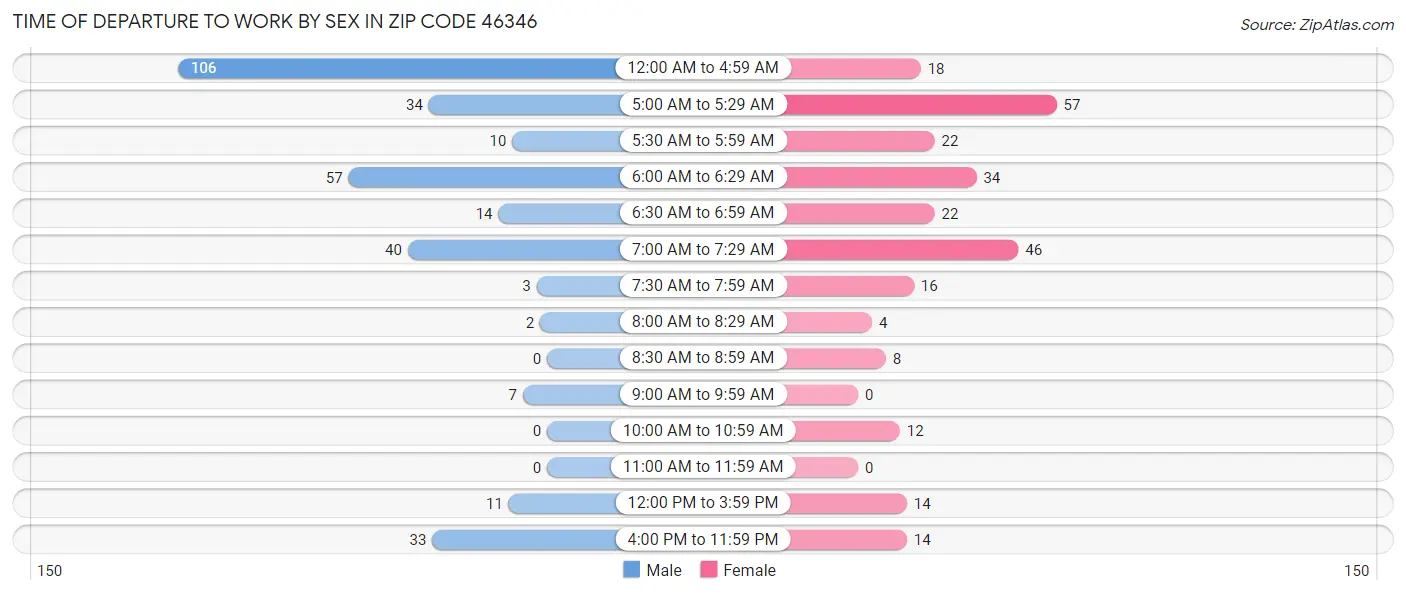 Time of Departure to Work by Sex in Zip Code 46346