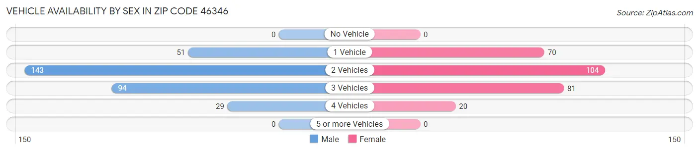 Vehicle Availability by Sex in Zip Code 46346