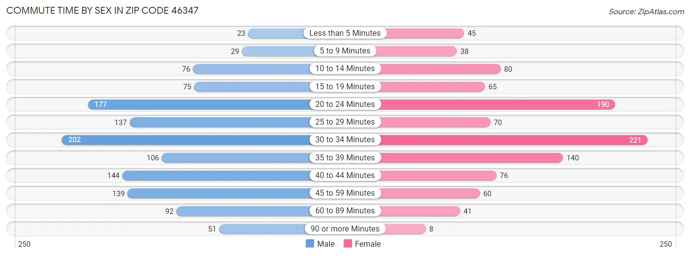 Commute Time by Sex in Zip Code 46347