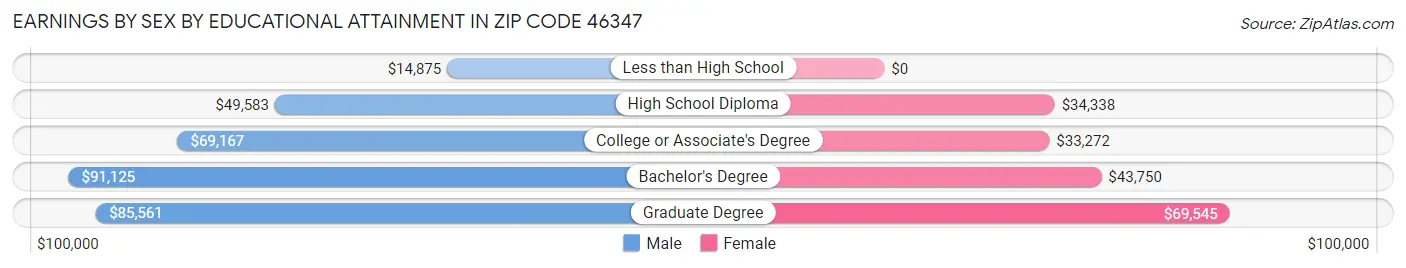 Earnings by Sex by Educational Attainment in Zip Code 46347