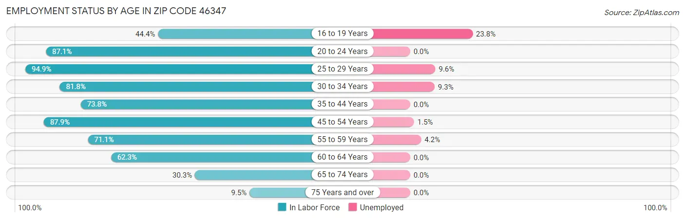 Employment Status by Age in Zip Code 46347