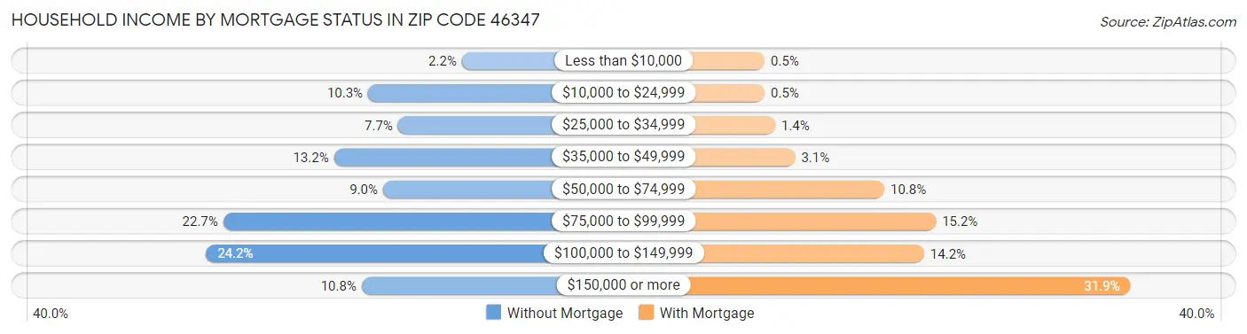 Household Income by Mortgage Status in Zip Code 46347