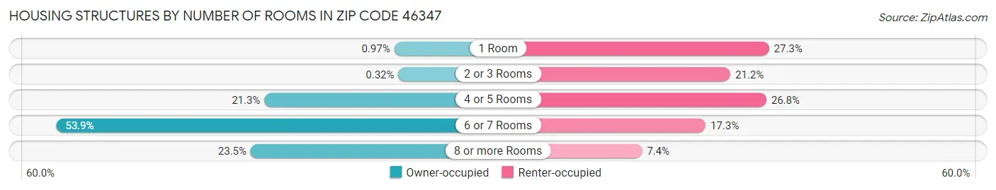 Housing Structures by Number of Rooms in Zip Code 46347
