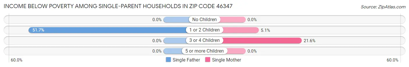 Income Below Poverty Among Single-Parent Households in Zip Code 46347