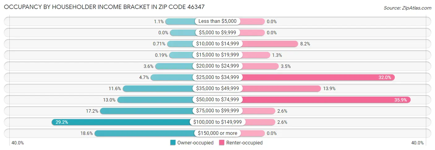 Occupancy by Householder Income Bracket in Zip Code 46347