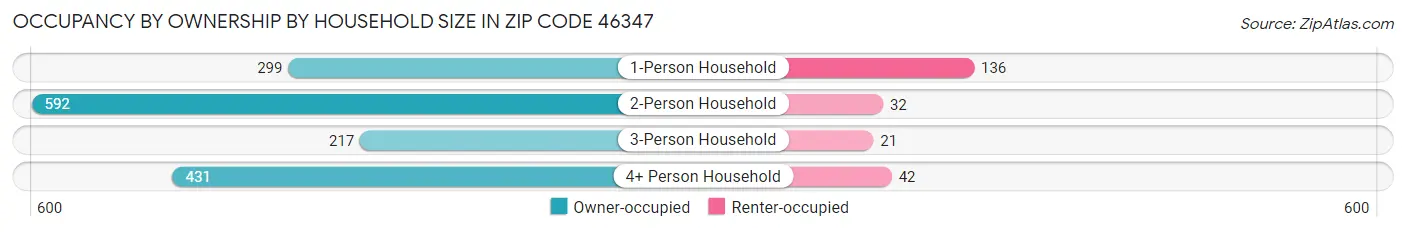 Occupancy by Ownership by Household Size in Zip Code 46347