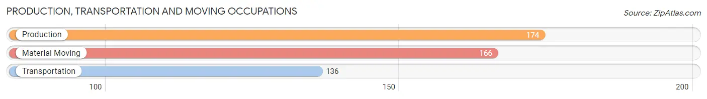 Production, Transportation and Moving Occupations in Zip Code 46347
