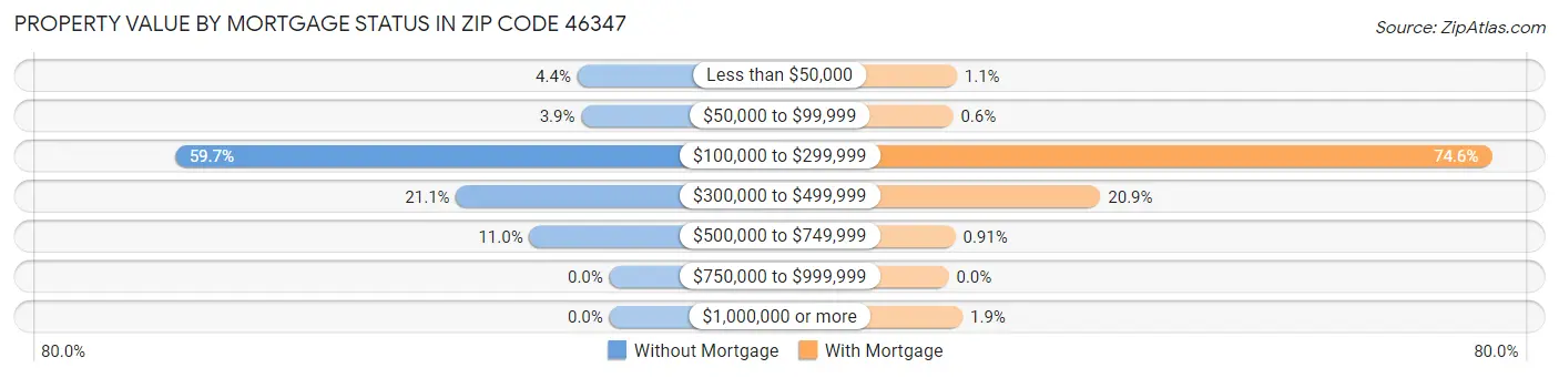Property Value by Mortgage Status in Zip Code 46347