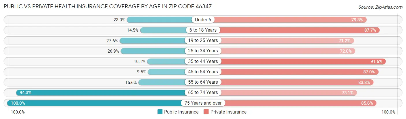 Public vs Private Health Insurance Coverage by Age in Zip Code 46347