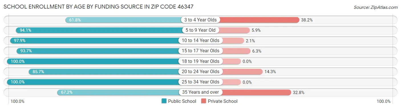 School Enrollment by Age by Funding Source in Zip Code 46347