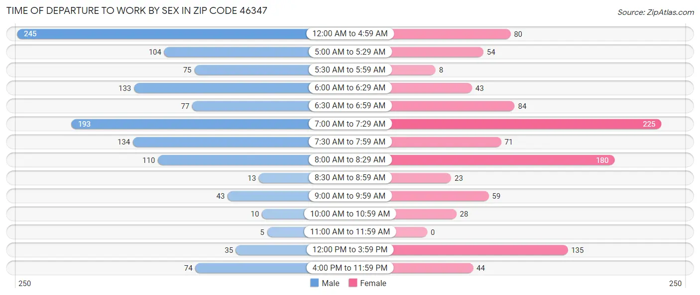 Time of Departure to Work by Sex in Zip Code 46347