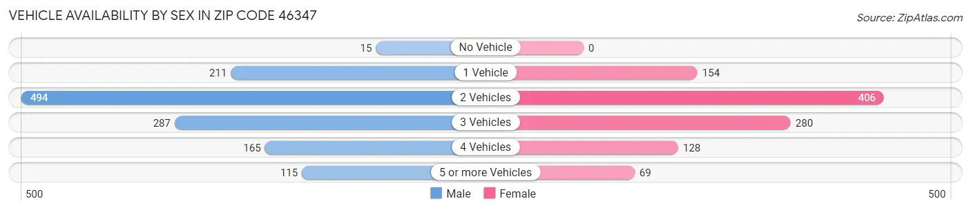 Vehicle Availability by Sex in Zip Code 46347