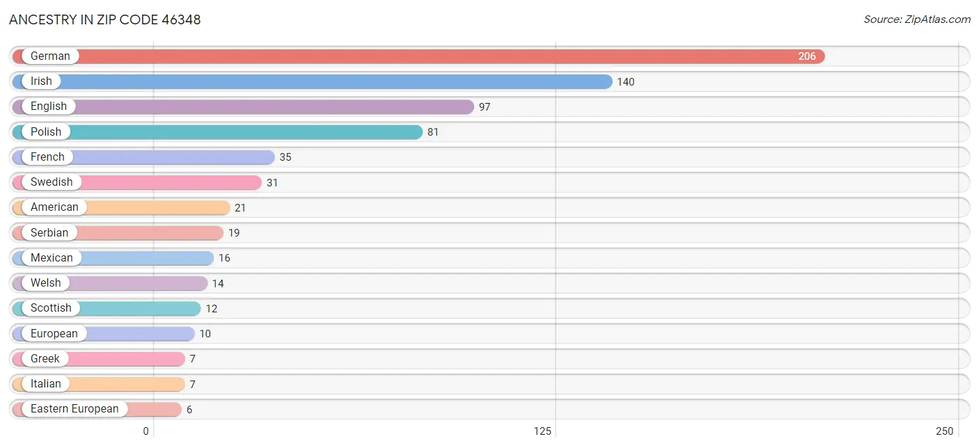 Ancestry in Zip Code 46348