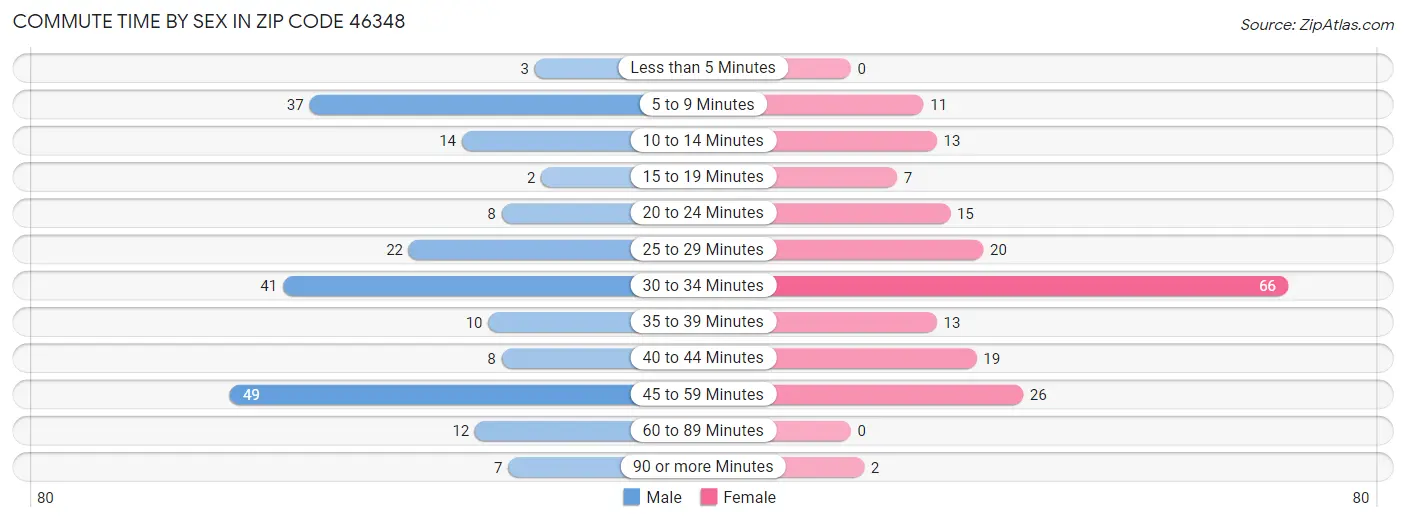 Commute Time by Sex in Zip Code 46348