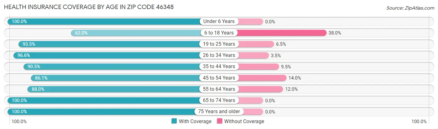 Health Insurance Coverage by Age in Zip Code 46348