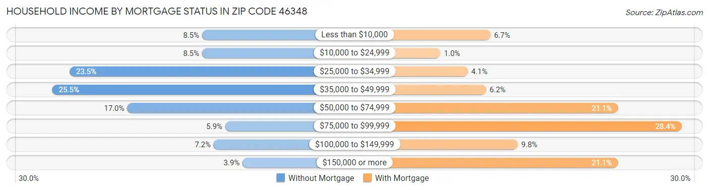 Household Income by Mortgage Status in Zip Code 46348