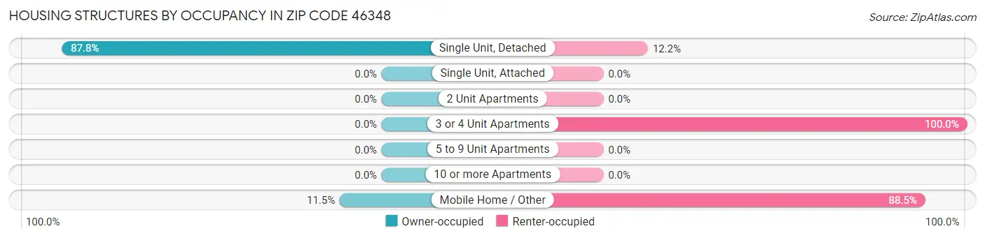 Housing Structures by Occupancy in Zip Code 46348