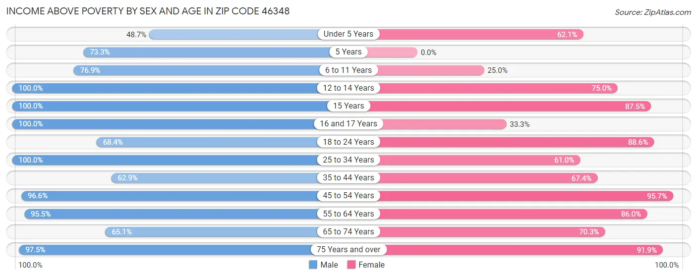 Income Above Poverty by Sex and Age in Zip Code 46348