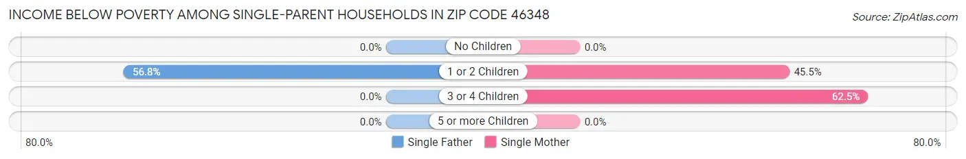 Income Below Poverty Among Single-Parent Households in Zip Code 46348