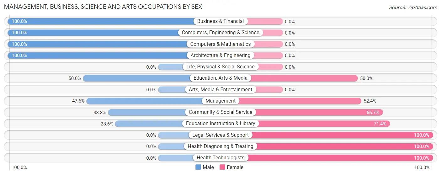 Management, Business, Science and Arts Occupations by Sex in Zip Code 46348