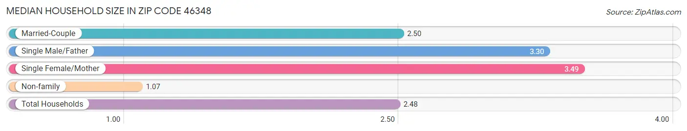 Median Household Size in Zip Code 46348