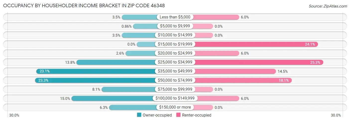 Occupancy by Householder Income Bracket in Zip Code 46348