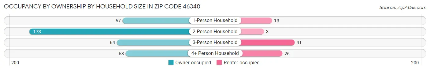 Occupancy by Ownership by Household Size in Zip Code 46348