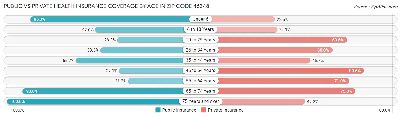 Public vs Private Health Insurance Coverage by Age in Zip Code 46348