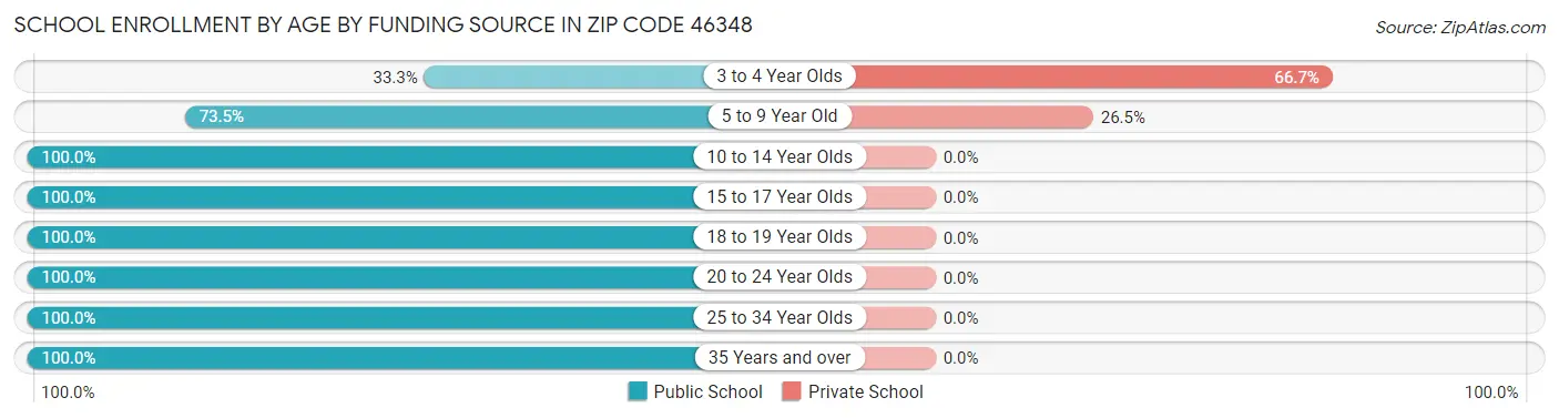 School Enrollment by Age by Funding Source in Zip Code 46348