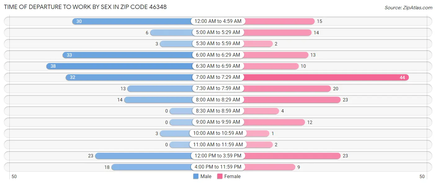 Time of Departure to Work by Sex in Zip Code 46348