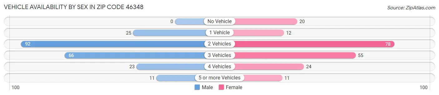 Vehicle Availability by Sex in Zip Code 46348