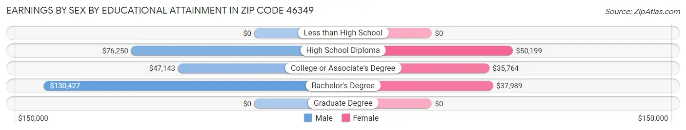 Earnings by Sex by Educational Attainment in Zip Code 46349