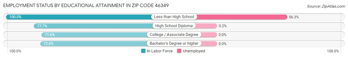 Employment Status by Educational Attainment in Zip Code 46349