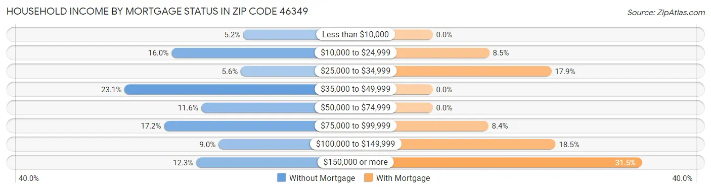 Household Income by Mortgage Status in Zip Code 46349