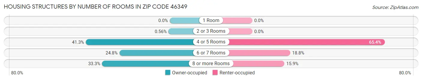 Housing Structures by Number of Rooms in Zip Code 46349