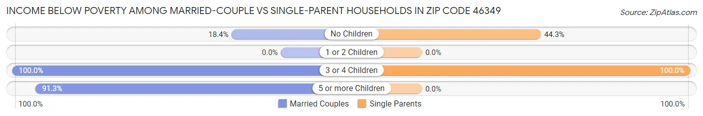 Income Below Poverty Among Married-Couple vs Single-Parent Households in Zip Code 46349