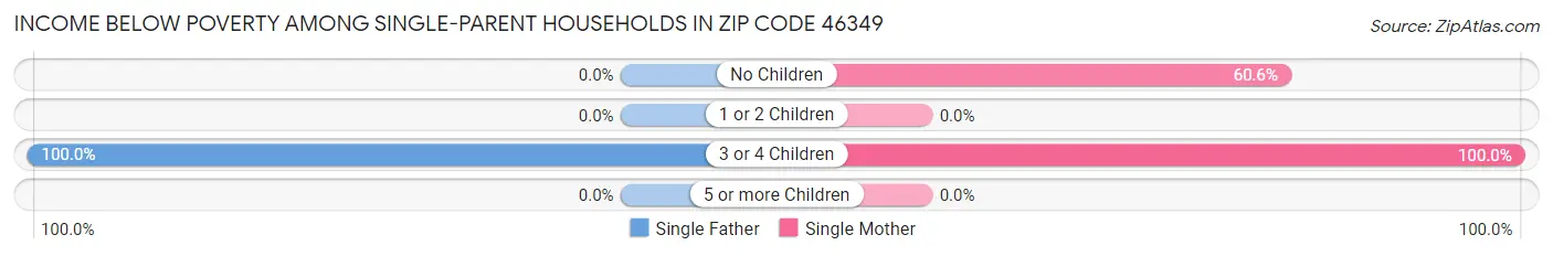 Income Below Poverty Among Single-Parent Households in Zip Code 46349