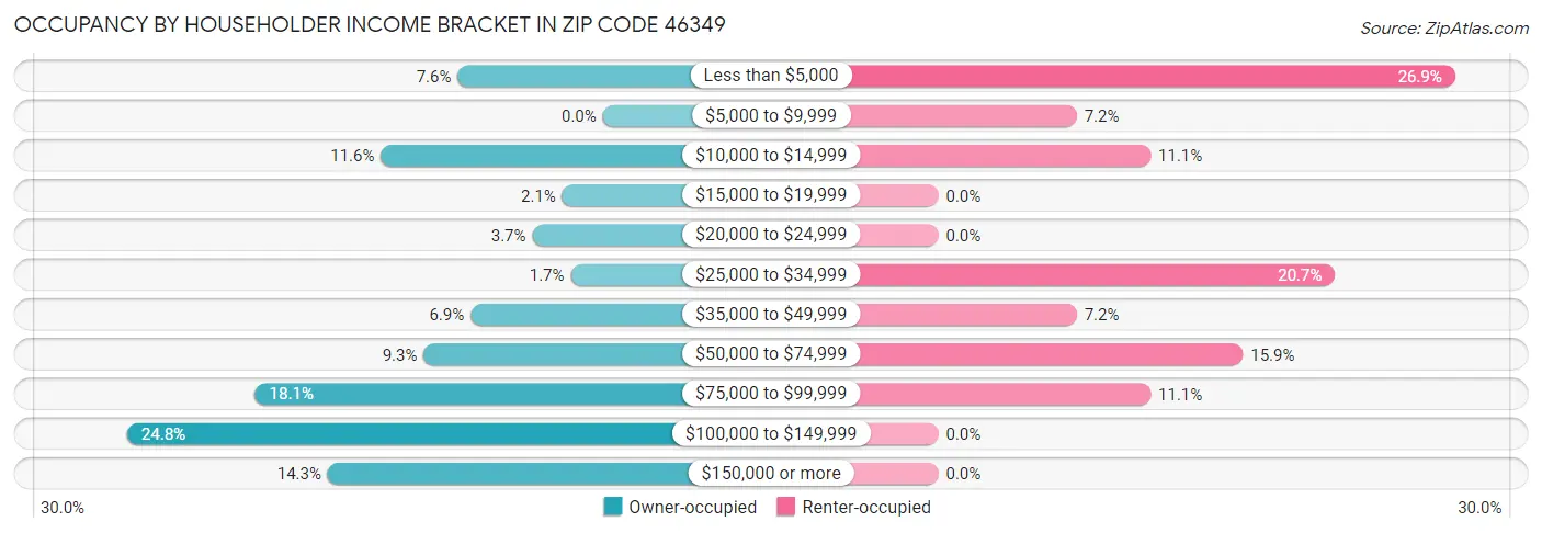 Occupancy by Householder Income Bracket in Zip Code 46349